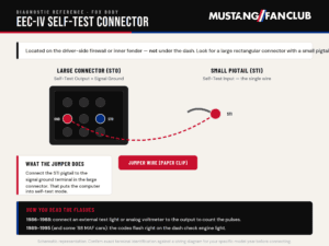 EEC-IV Self Test Connector Foxbody Mustang