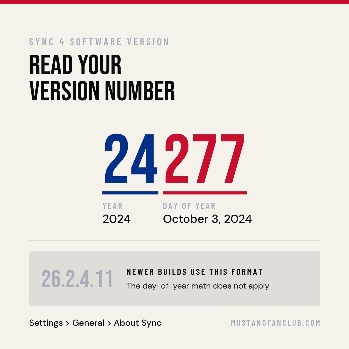 Diagram breaking down Ford Sync 4 version number 24277 into the year 2024 and the 277th day of that year, October 3, 2024